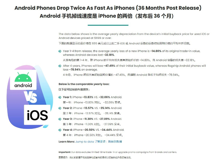 苹果 iPhone 比安卓保值的原因是什么?